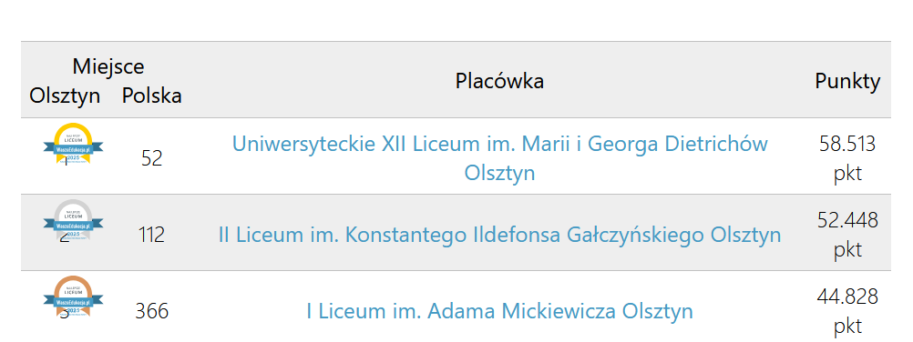 Wyniki rankingu liceów w roku 2025